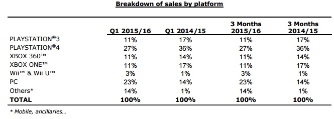 PC و PS4 سودآورترین پلتفرم های یوبیسافت در ربع اول سال مالی 2015، 2016 1