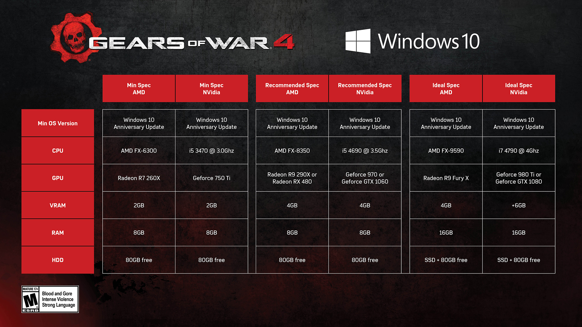 Confira os requisitos mínimos e recomendados para Gears of War