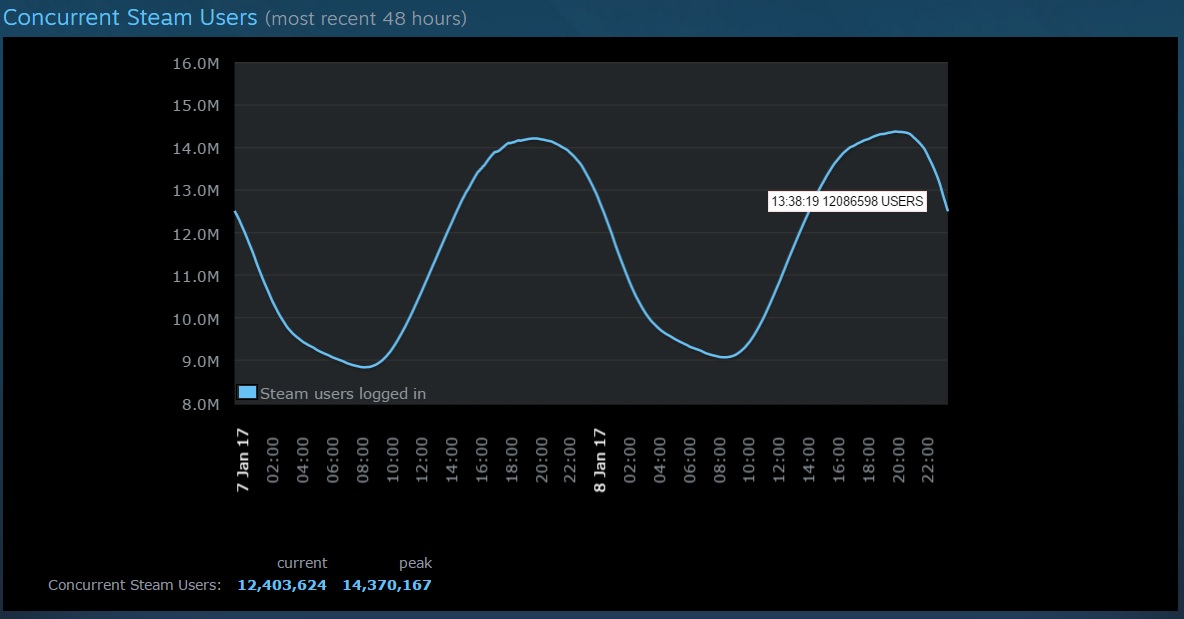 Steam hits over 14 million concurrent users online