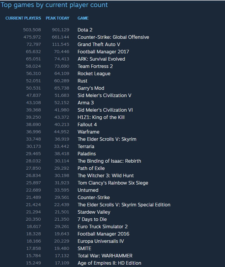Steam sets a new record for concurrent users online