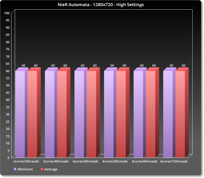 Over het algemeen Eigenwijs nadering NieR: Automata - PC Performance Analysis