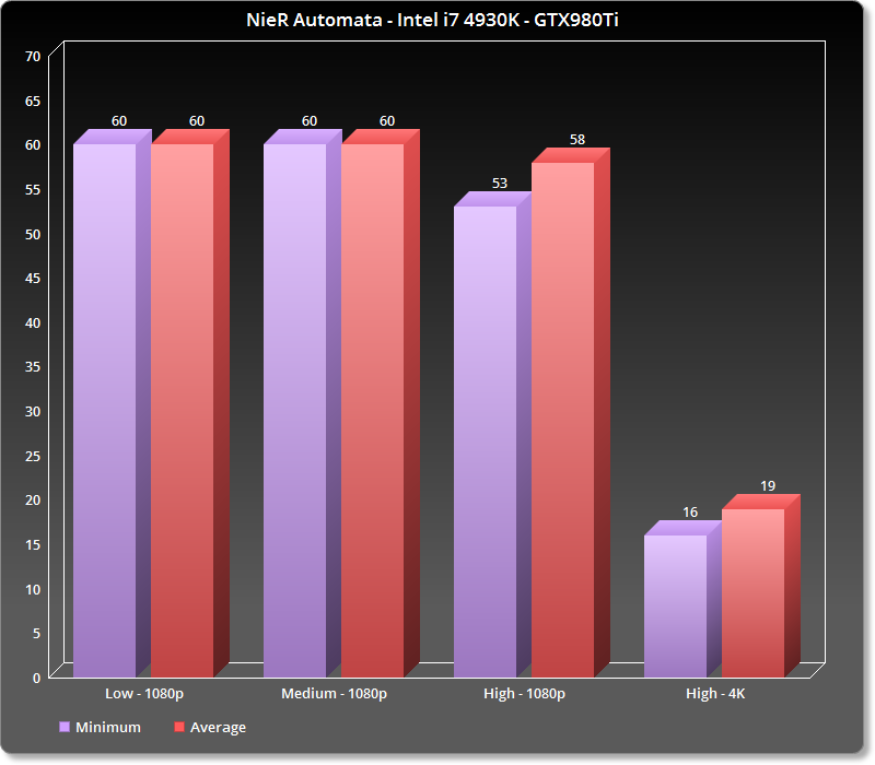 Evalueerbaar combinatie Rechtmatig NieR: Automata - PC Performance Analysis