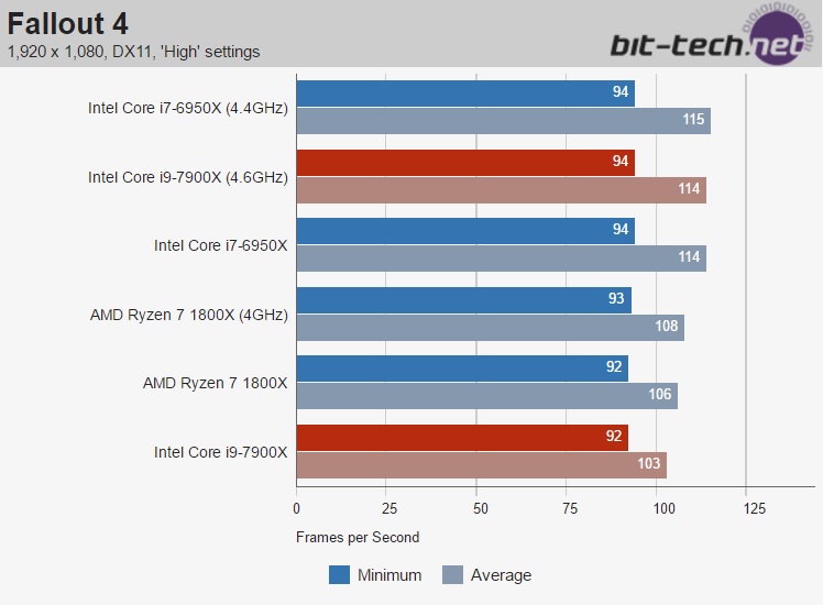 Intel core i5 тесты в играх. I9 7900x CPU Z. Ryzen 9 7900x. Игры бенчмарки. I9 7900x aida64.