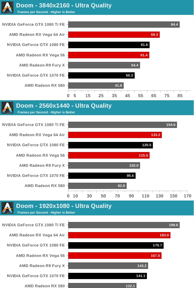 Ansvarlige person Decimal moderat AMD Radeon RX Vega 64 vs NVIDIA GeForce GTX1080 & GTX1080Ti - More Gaming  Benchmarks