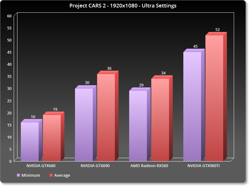 Project CARS 2 Benchmarked On NVIDIA, AMD & Intel Hardware