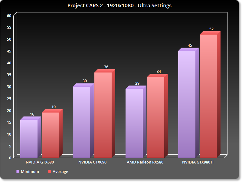 Project CARS 2 News - Project CARS 2 PC System Requirements Race into View