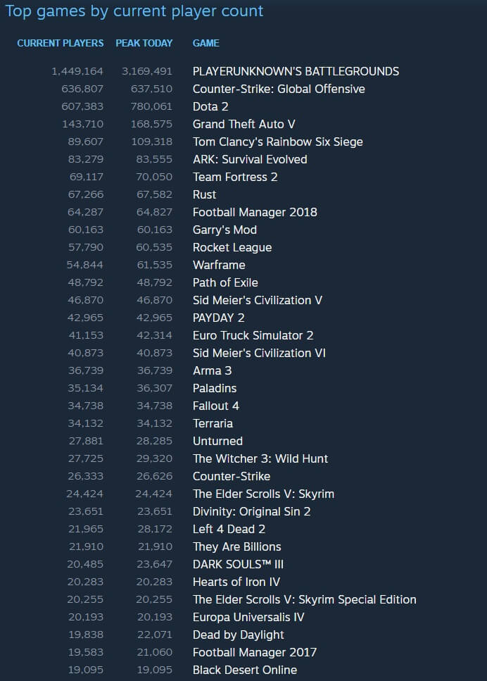 Steam sets a new record for concurrent users online