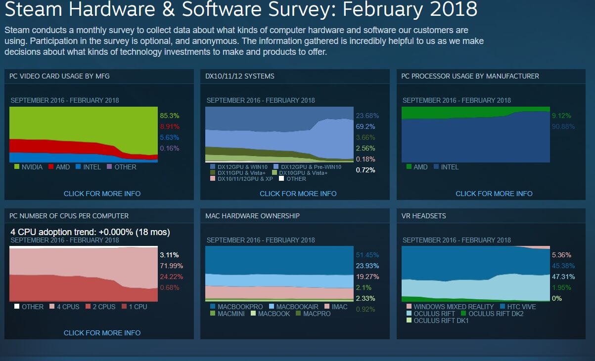 gå Grøn baggrund Manchuriet Steam February 2017 hardware survey shows AMD gaining a little ground,  Intel & NVIDIA still dominant