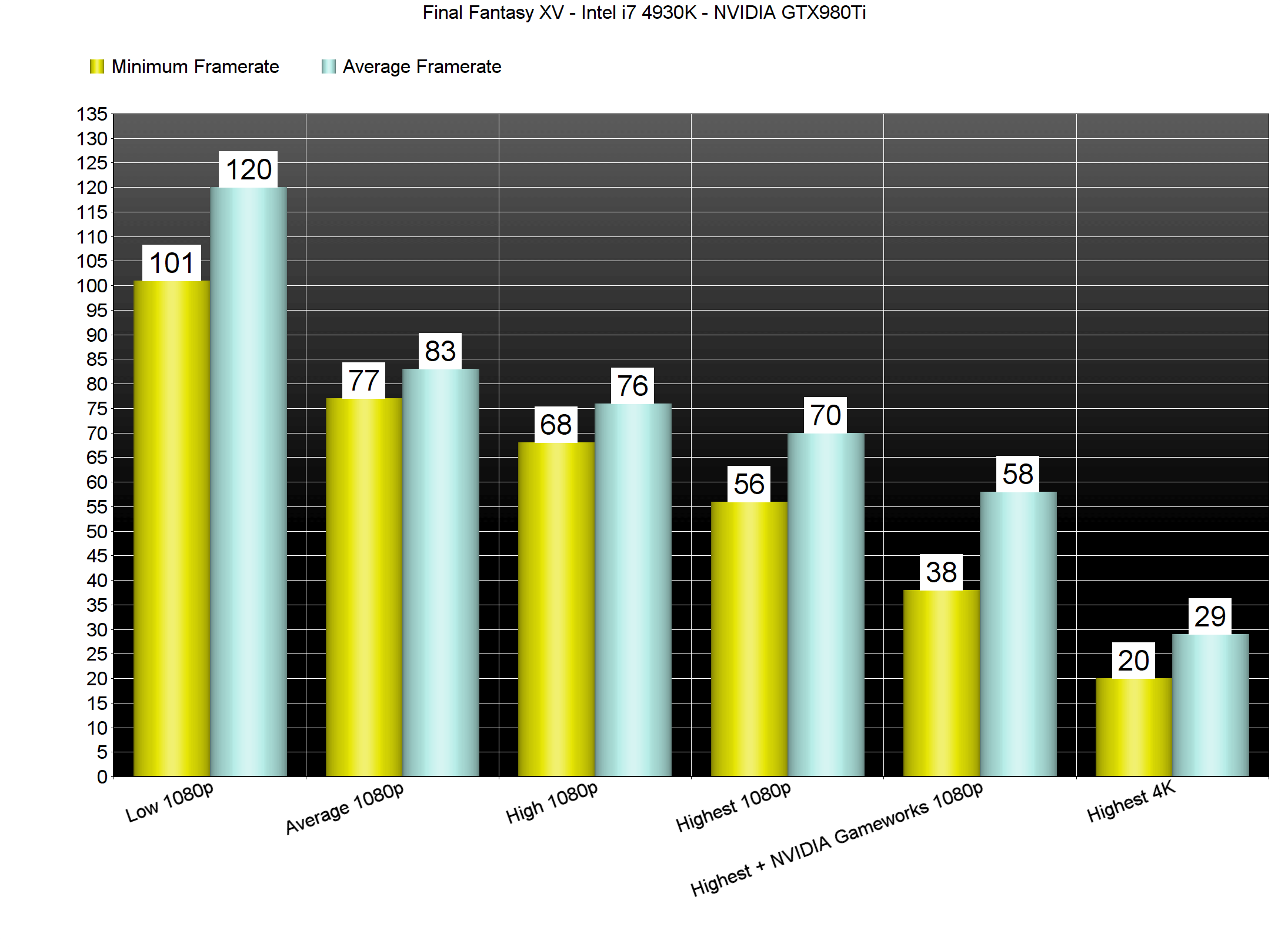 Final Fantasy Xv Pc Performance Analysis