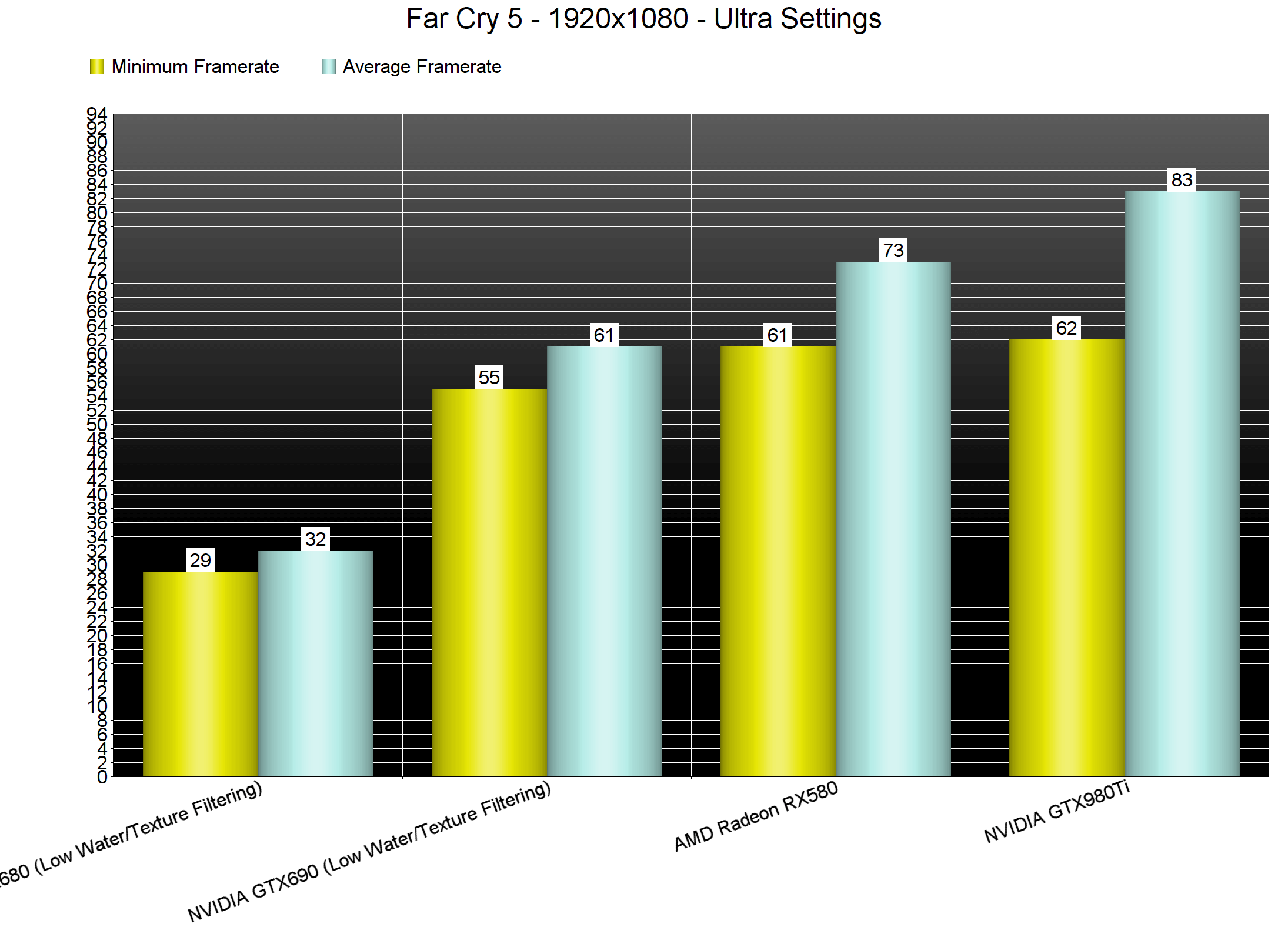 Far Cry 5 PC Performance Review