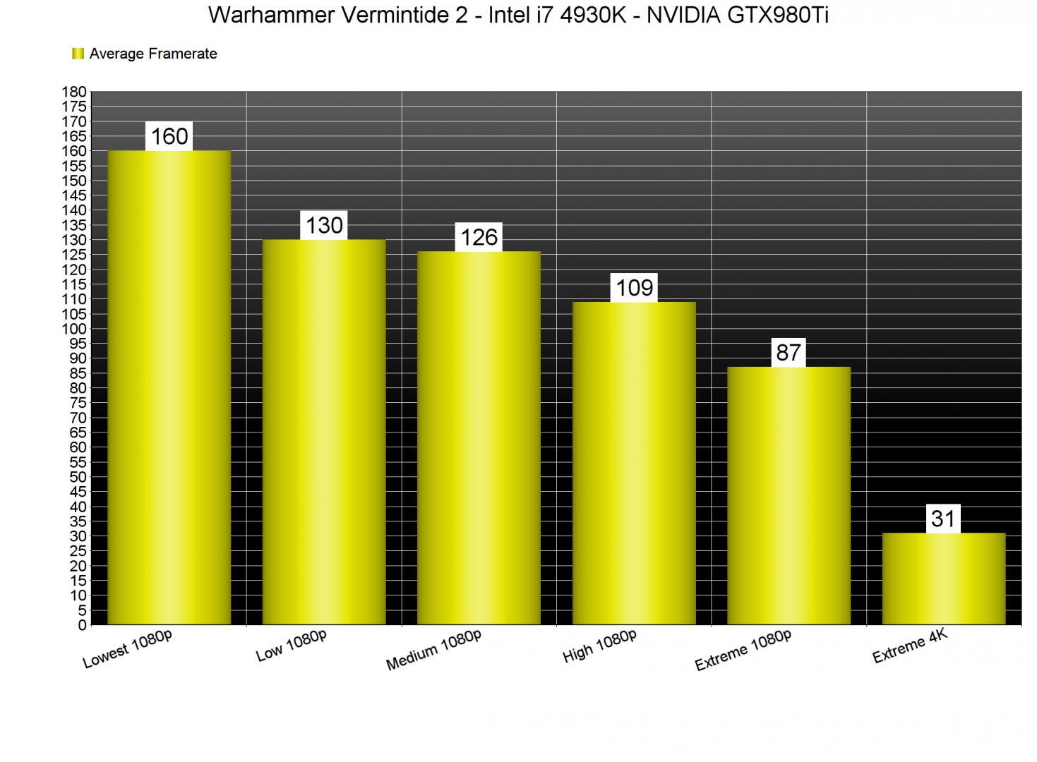 Warhammer Vermintide 2 PC Performance Analysis