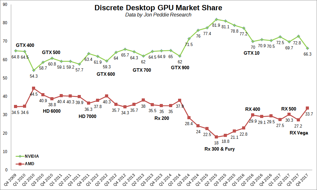 AMD discrete GPU market share increases to its highest point in the