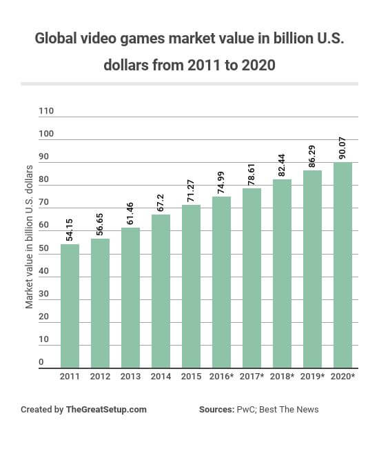 video games market value