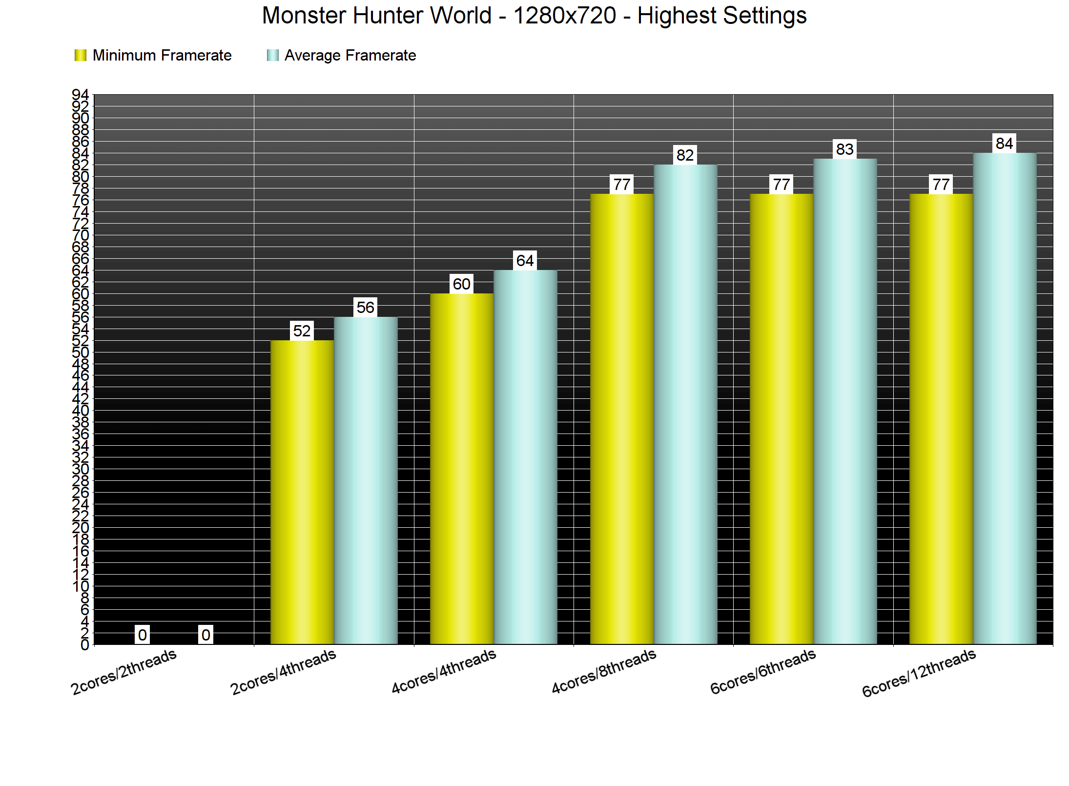Phân tích chi tiết hiệu suất của Monster Hunter World trên PC để có thể lựa ra cấu hình mượt nhất trên máy tính 5