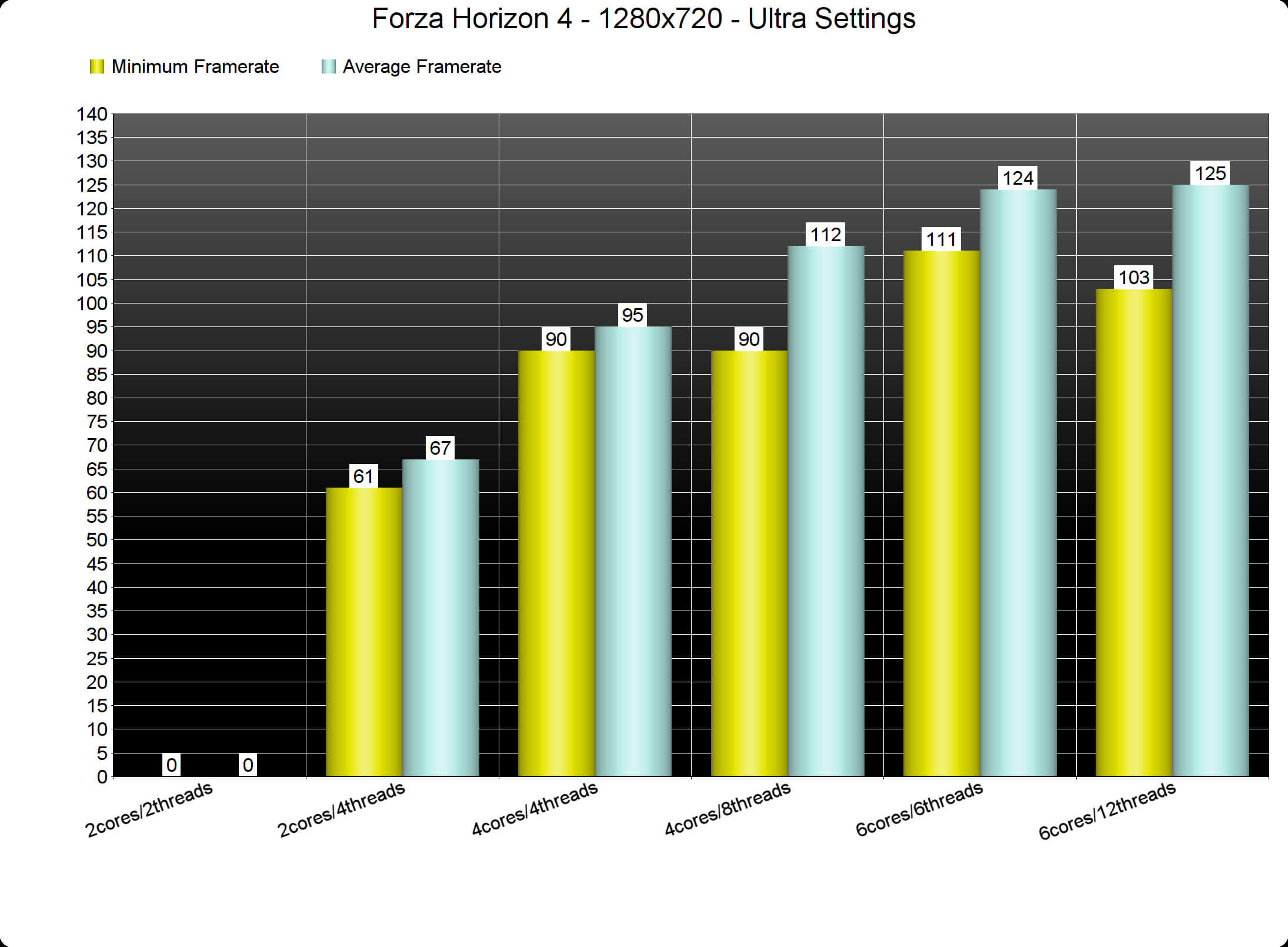 Forza Horizon 4 graphics performance: How to get the best settings