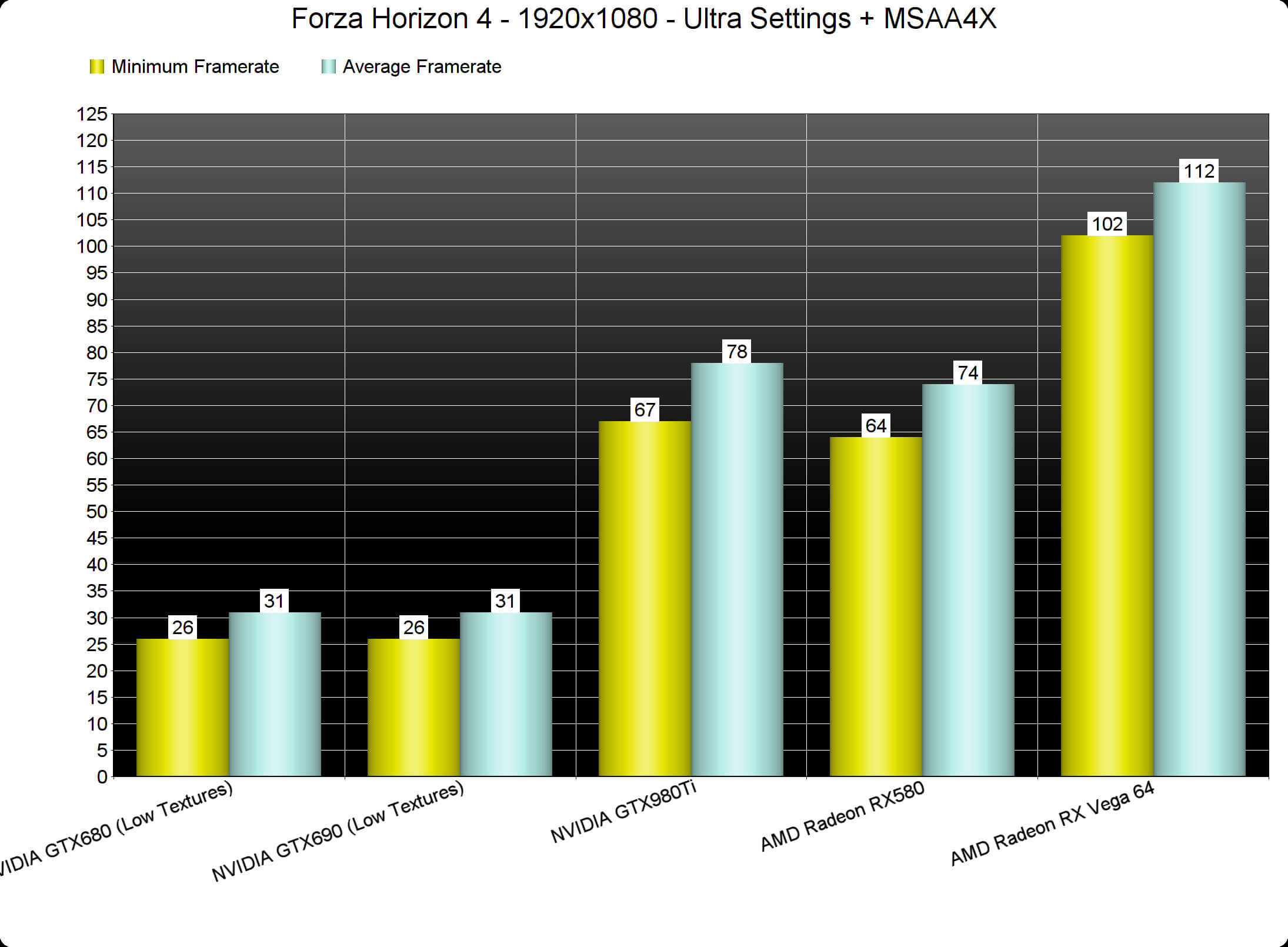 Forza Horizon 4 graphics performance: How to get the best settings