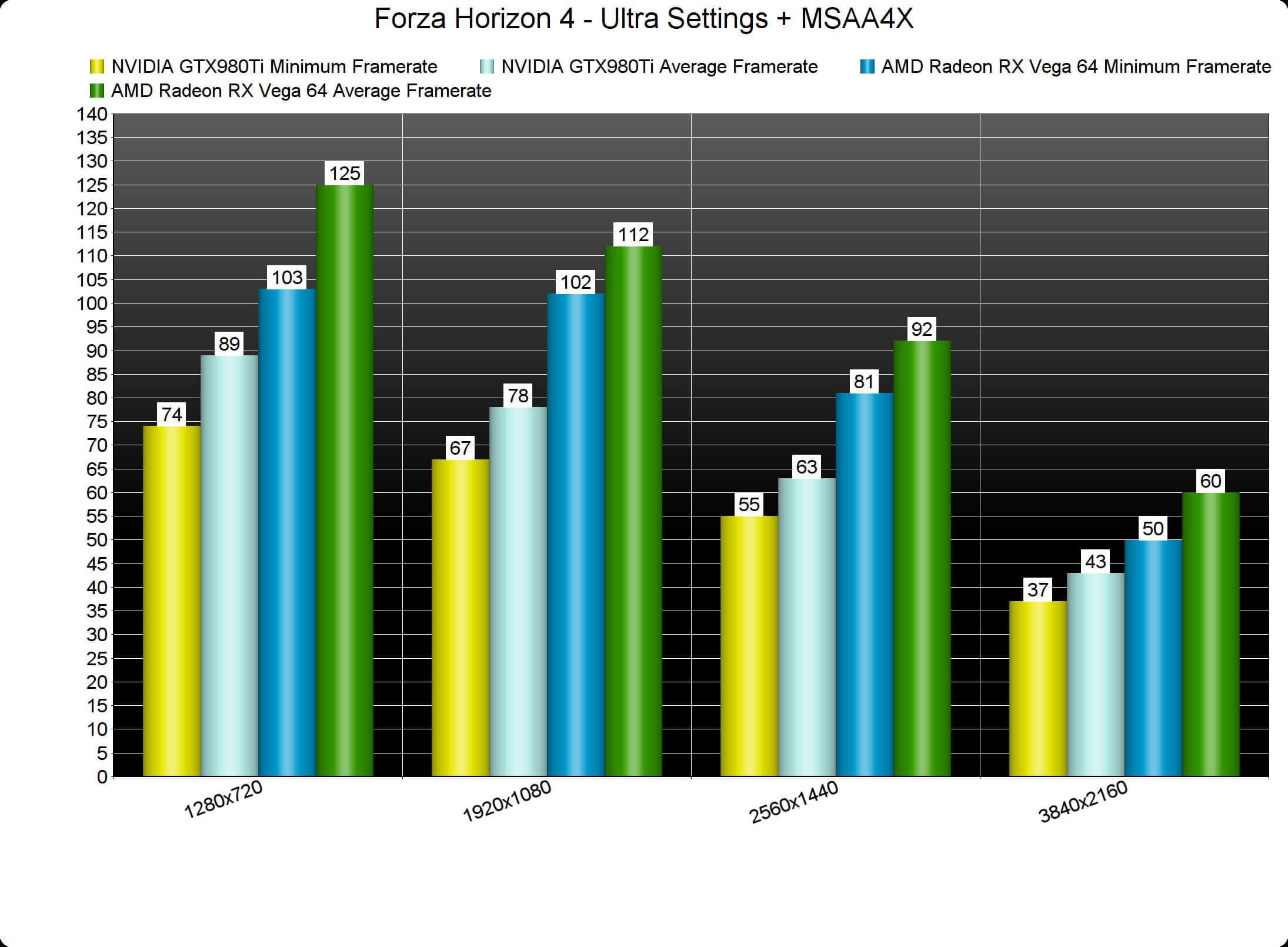 Forza Horizon 4 graphics performance: How to get the best settings