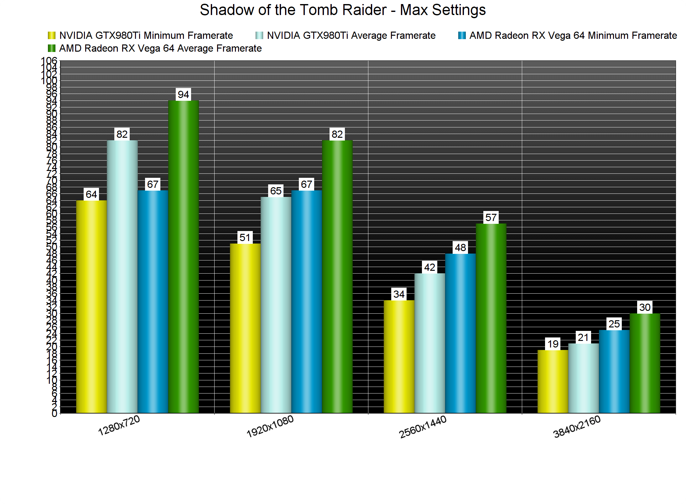 Rise of The Tomb Raider PC Performance Analyzed - NVIDIA and AMD Cards  Tested With Pure Hair and HBAO+ Settings