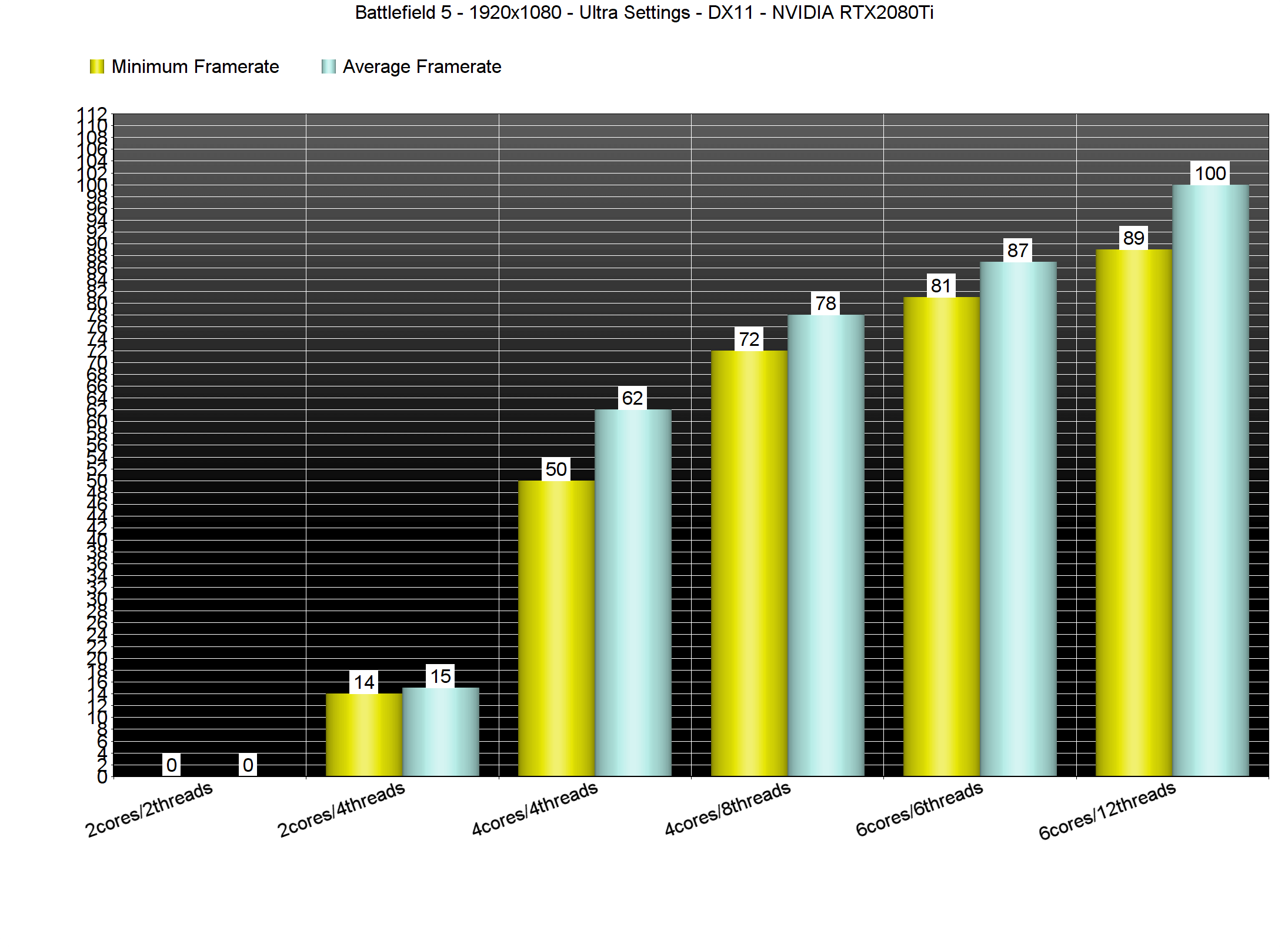 BFV resolution scale doesn't seem to affect my fps or cpu usage. Thoughts?  : r/BattlefieldV