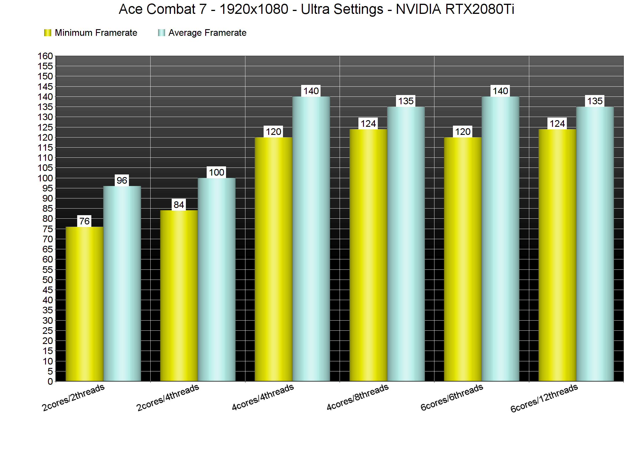 Производительность по тесту