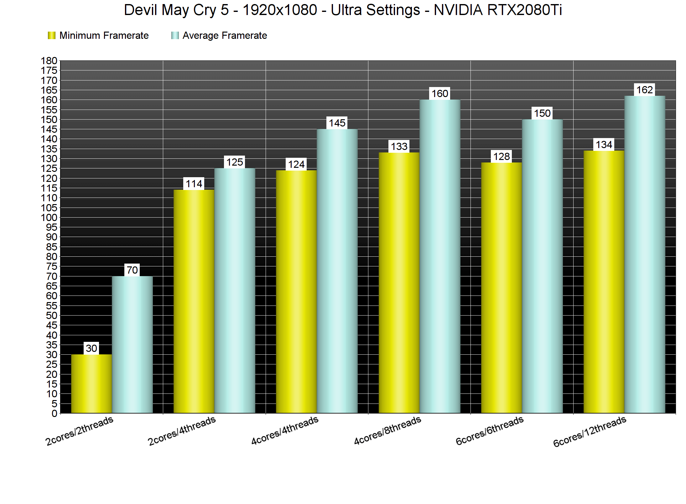 Devil May Cry 5 All Character Reports 