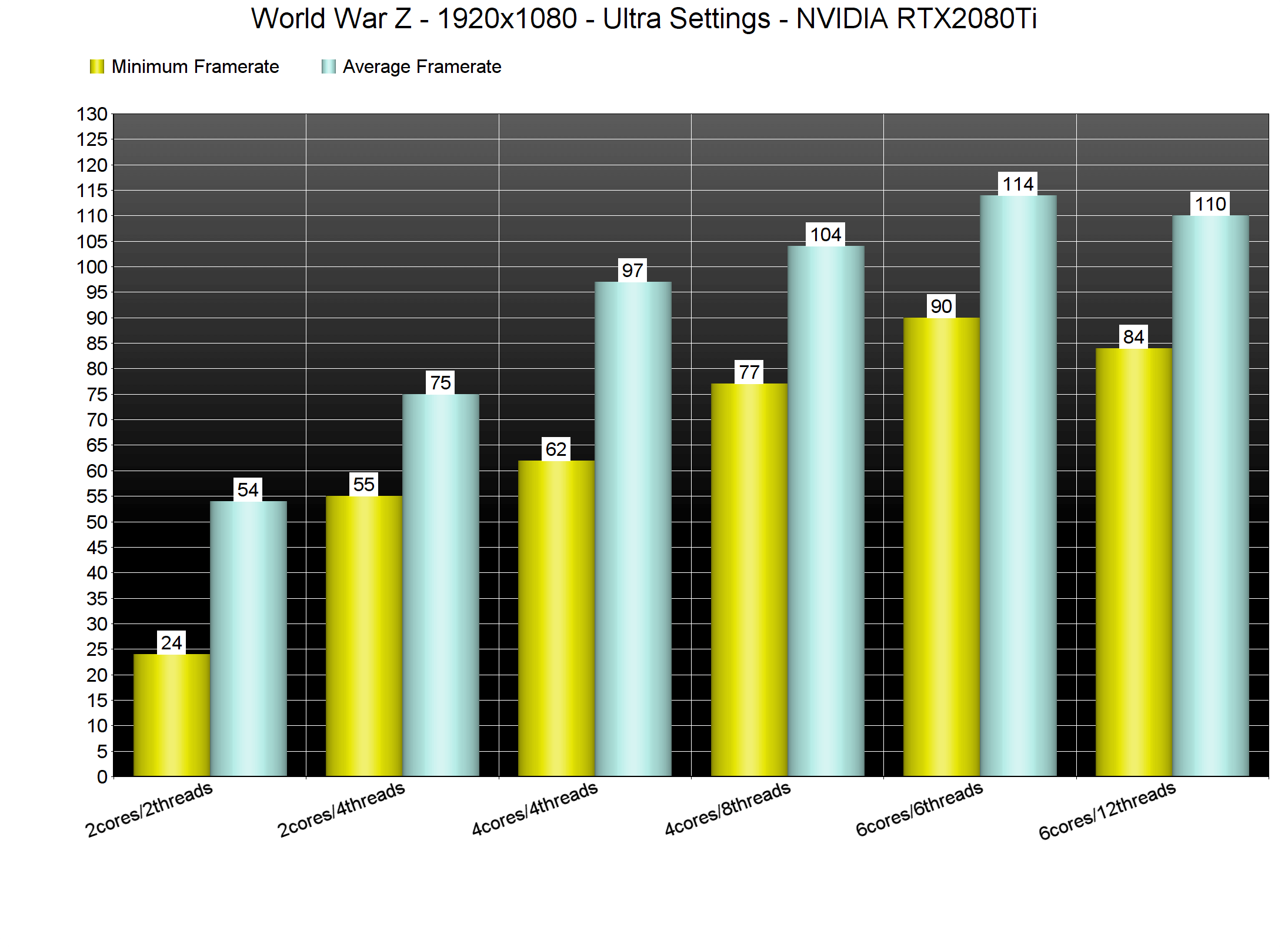 World War Z Pc Performance Analysis Dsogaming