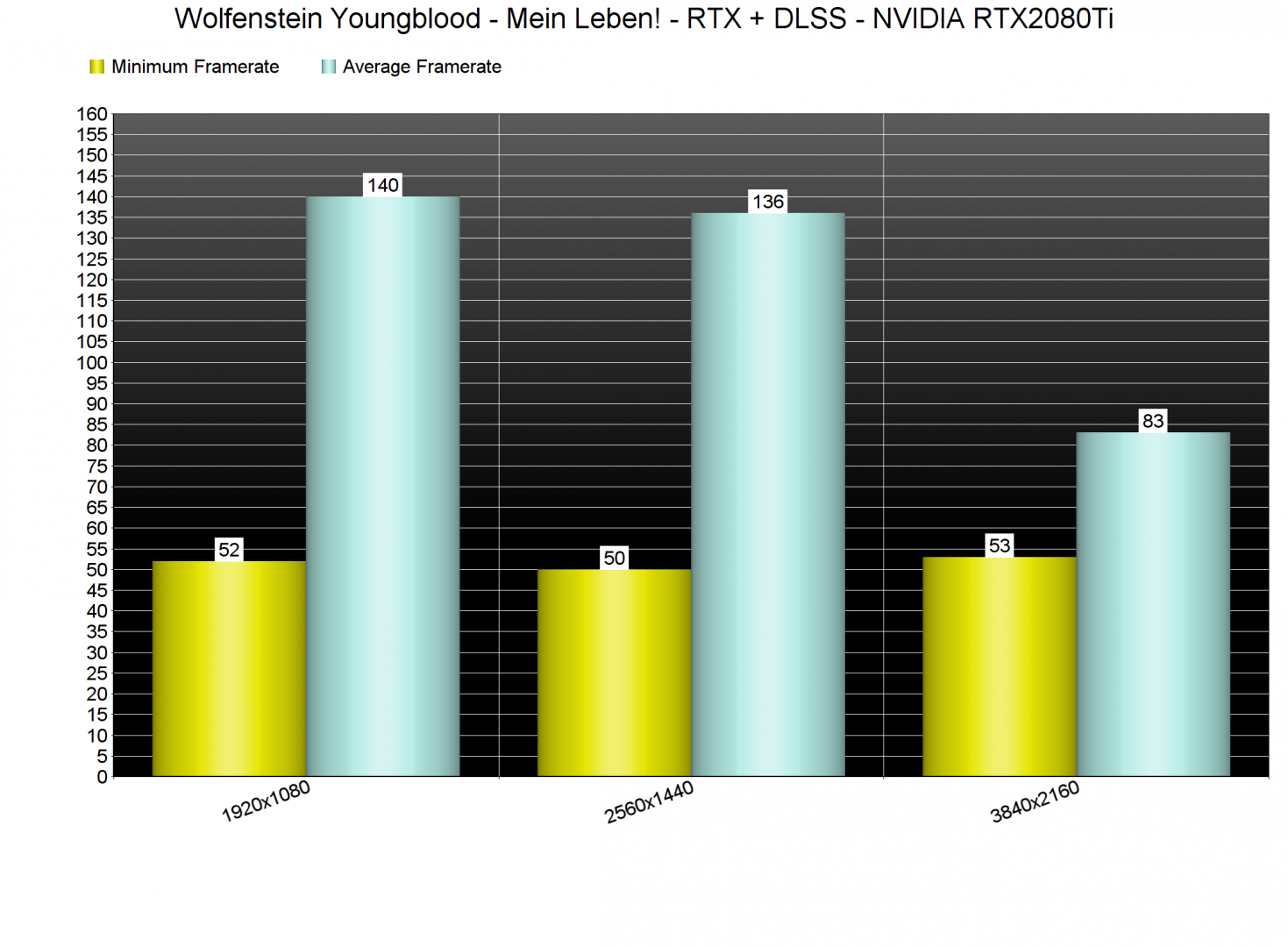 Wolfeinsten Youngblood - معايير الأداء RTX & DLSS + لقطات الشاشة 1