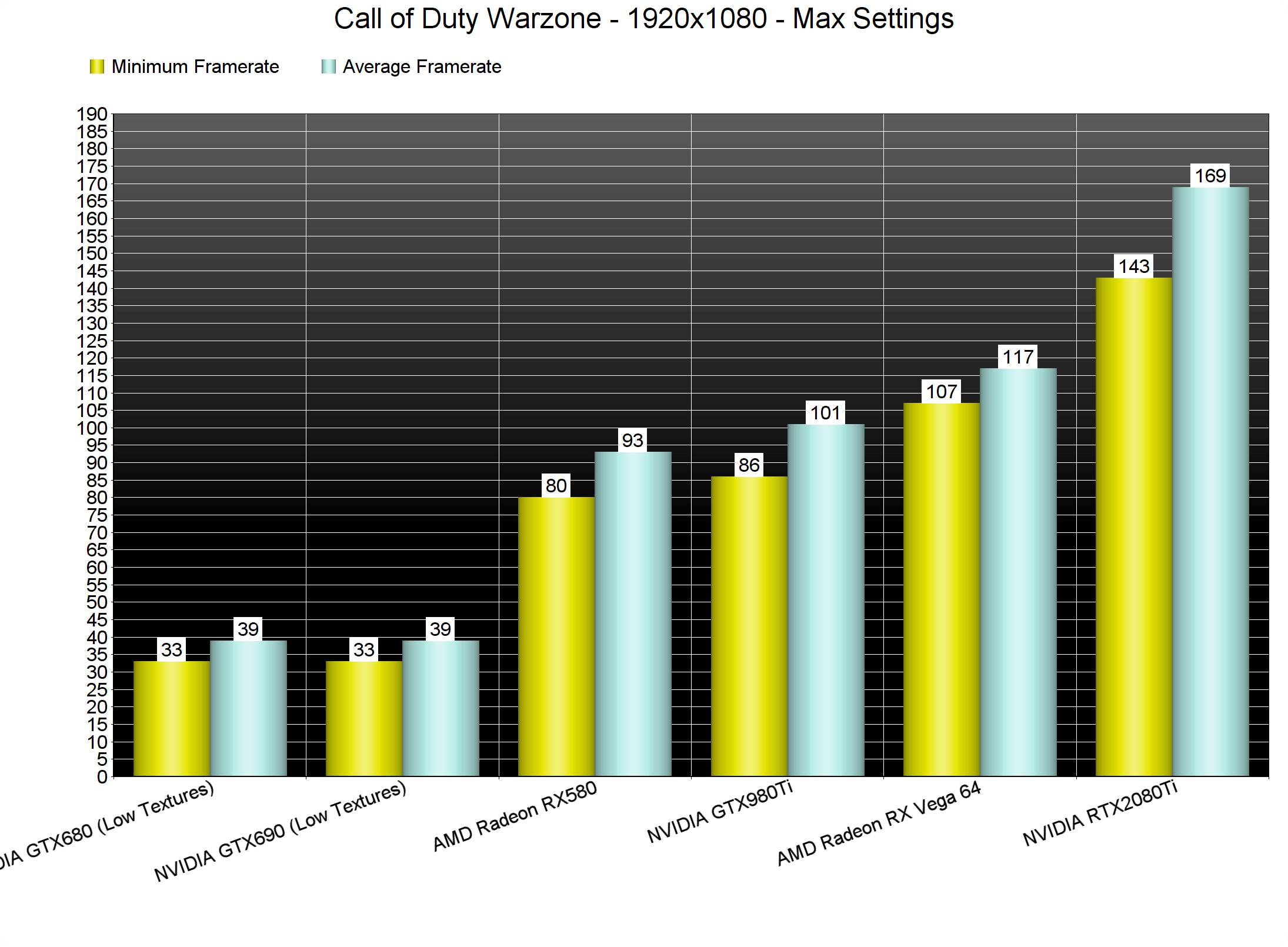 Call of Duty: Warzone 2.0 CPU and GPU Benchmark