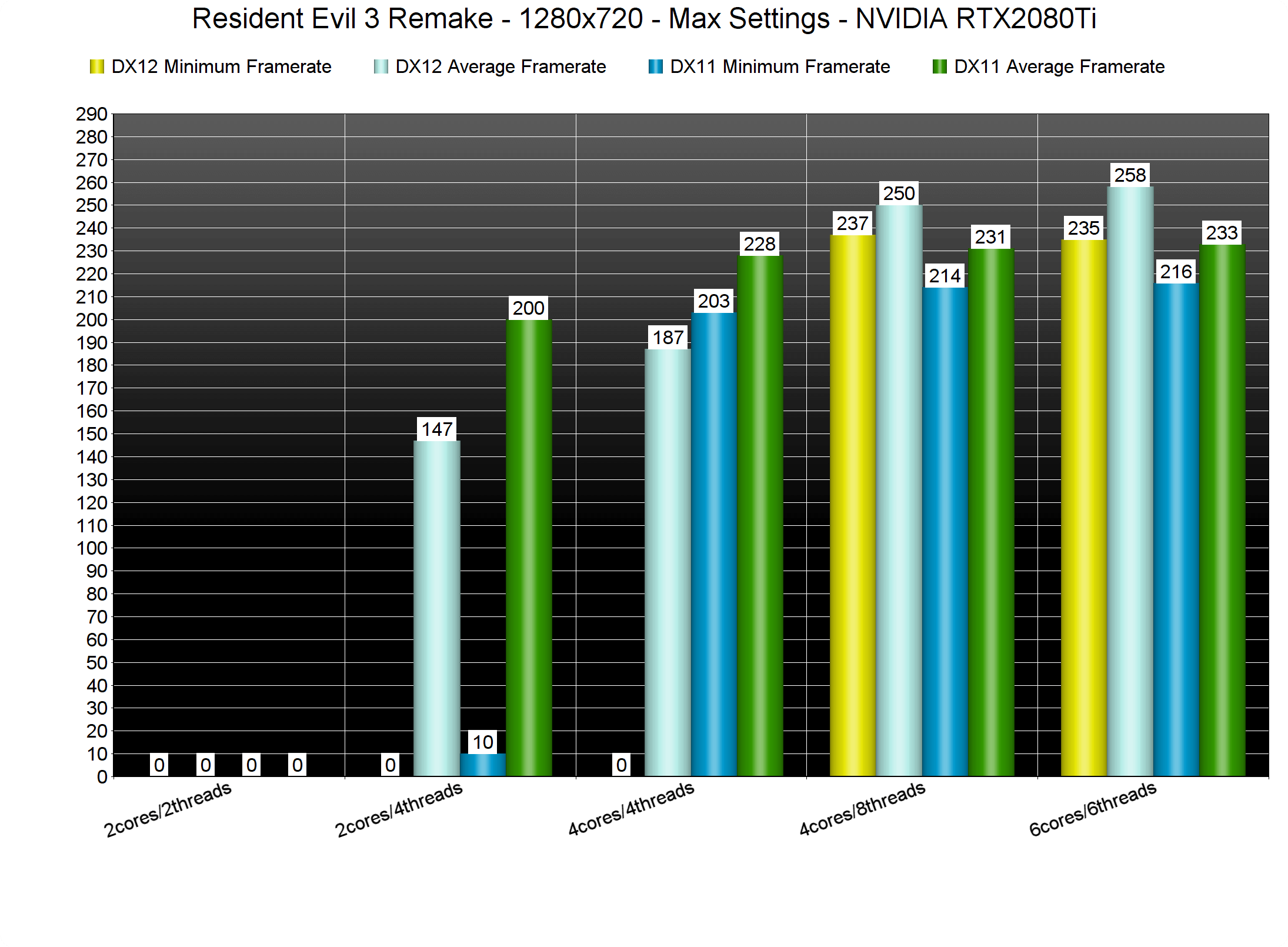 Resident Evil 3 Remake PC Performance Analysis