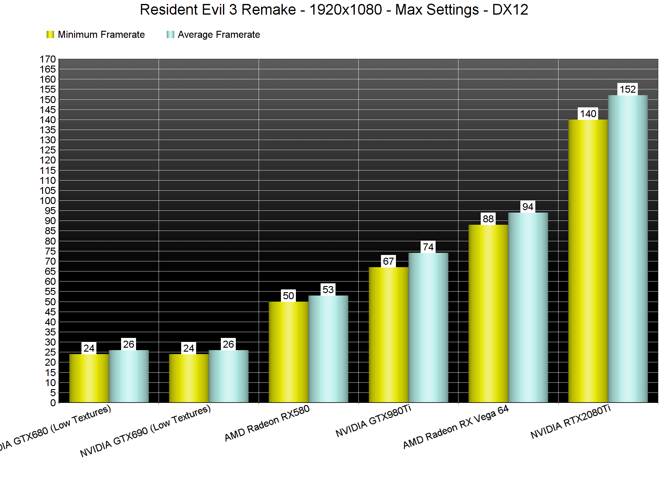 Resident Evil 3 Benchmark Test & Performance Analysis - 27 Graphics Cards  Compared