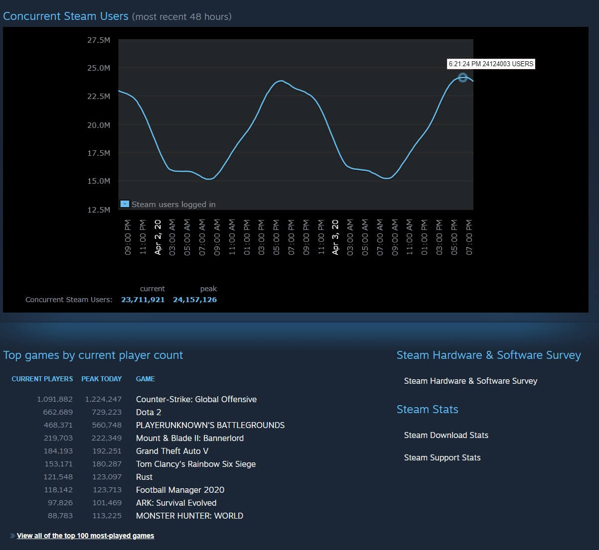 Steam breaks yet another record of concurrent players, now has over 24  million players online