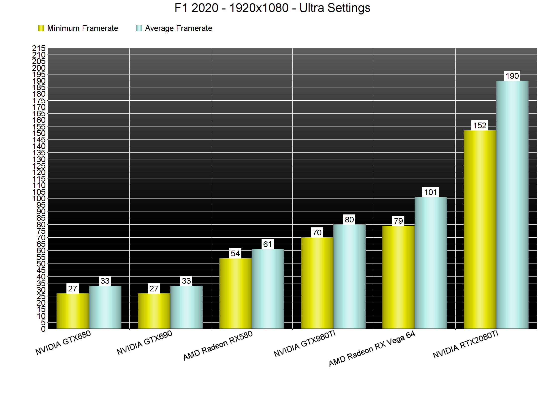 F1 2020: PC graphics performance benchmark review (Page 4)