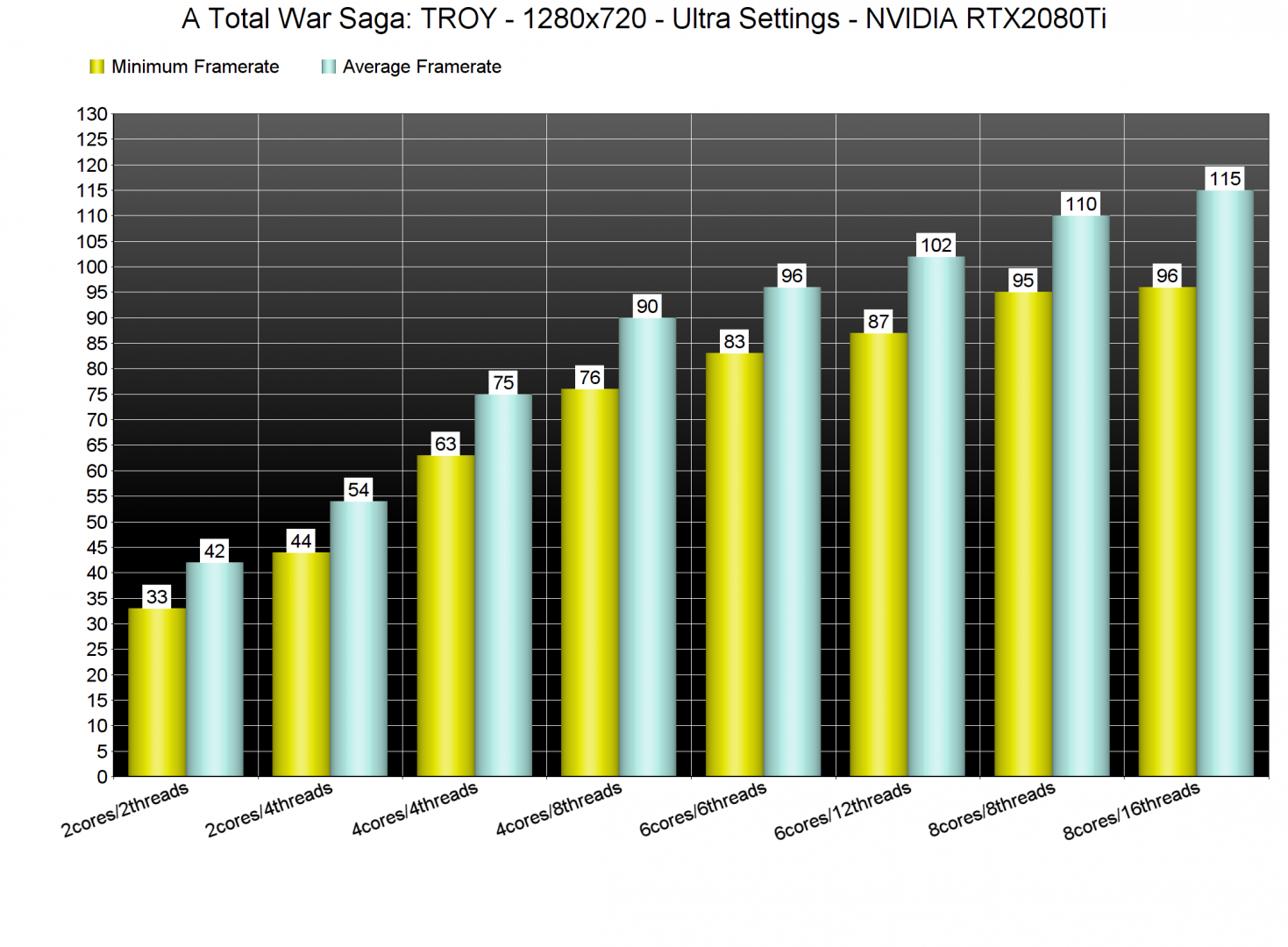 A Total War Saga TROY CPU benchmarks