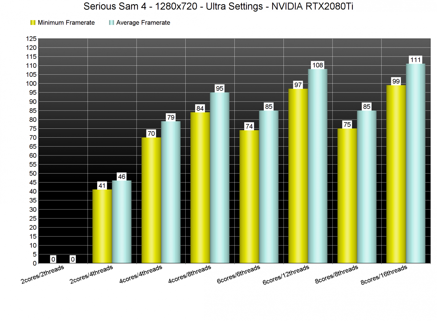 Serious Sam 4 CPU benchmarks