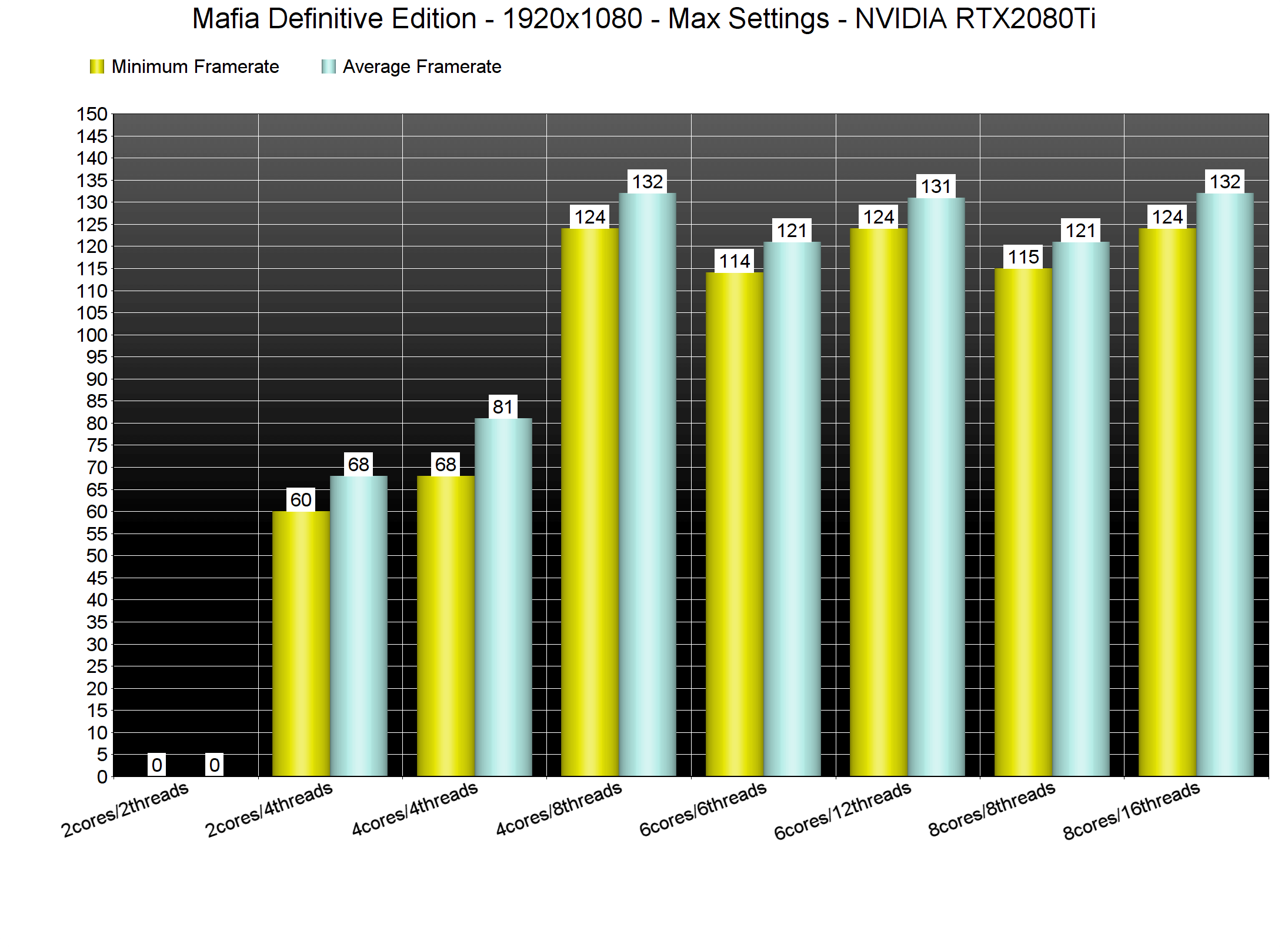 Mafia 3 benchmarks after patch : r/Mafia3