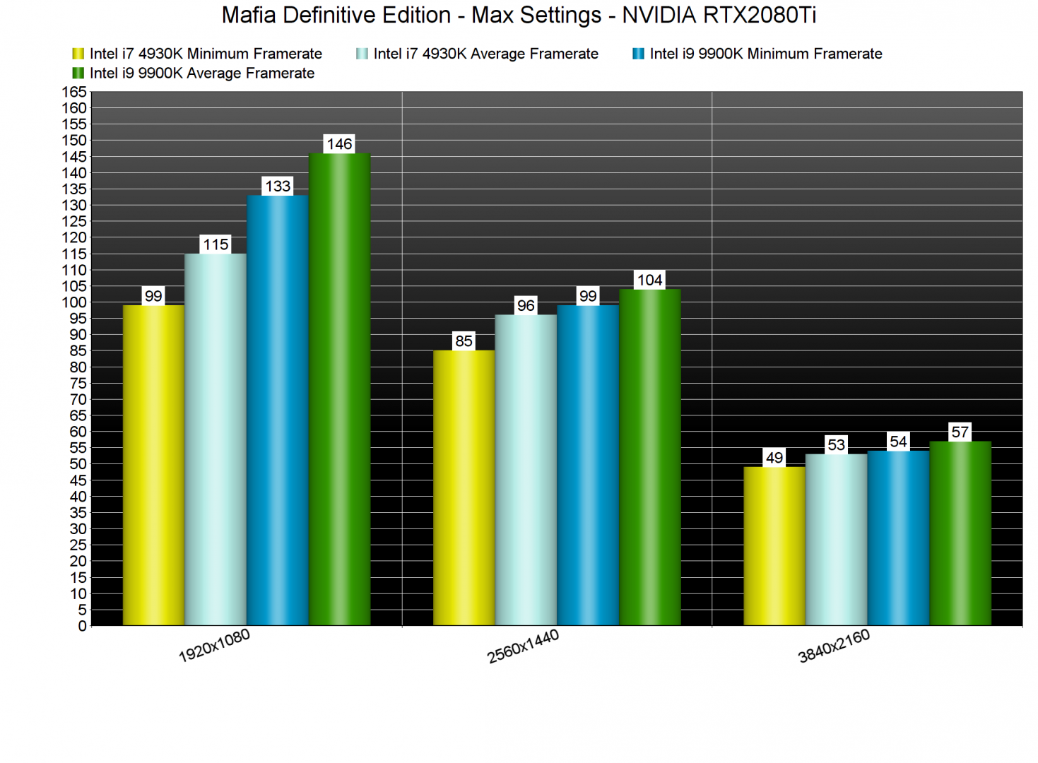Mafia Definitive Edition CPU benchmarks-2