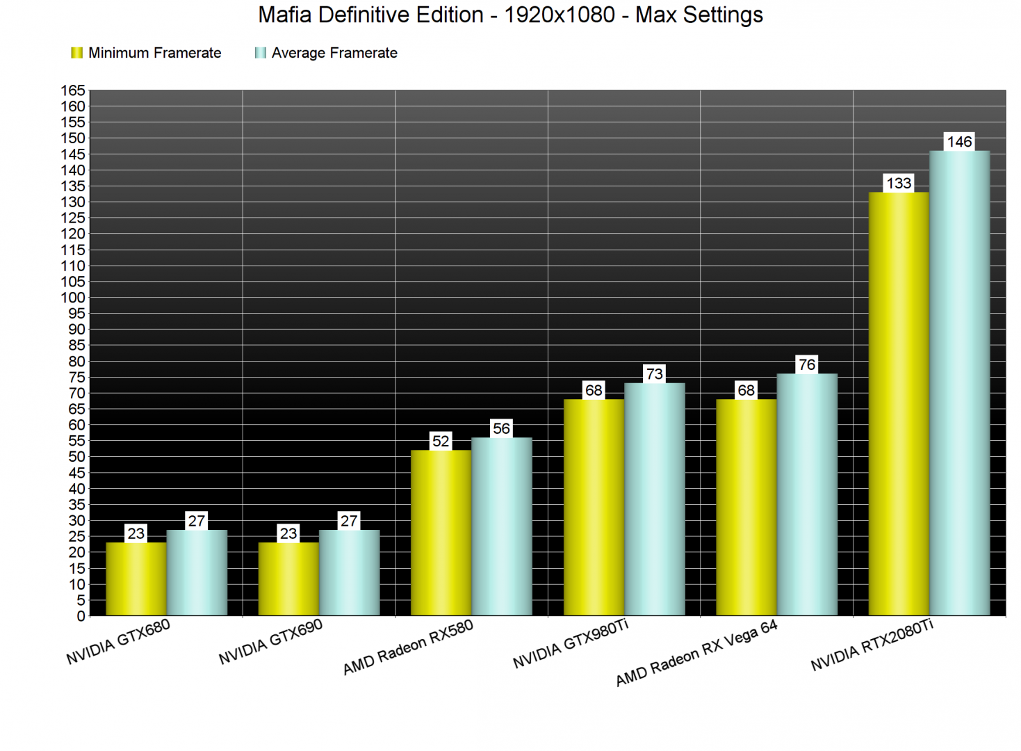 Mafia Definitive Edition GPU benchmarks-1