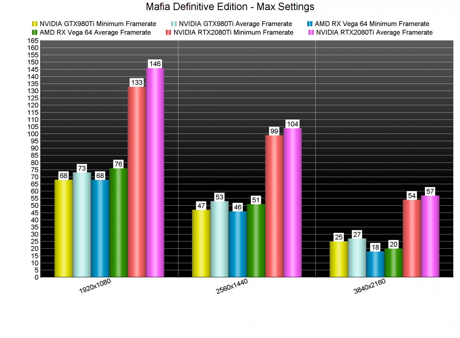 Mafia Definitive Edition GPU benchmarks-2