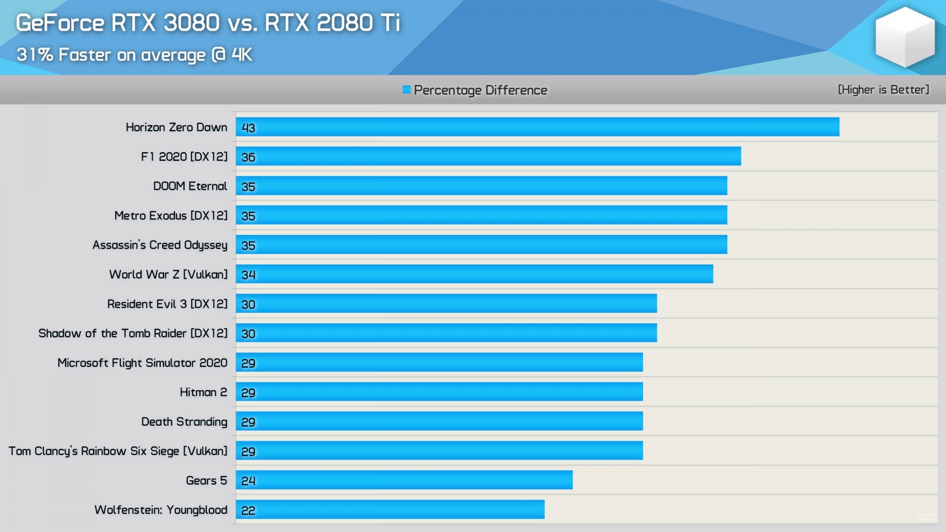 third-party gaming benchmarks RTX3080-1
