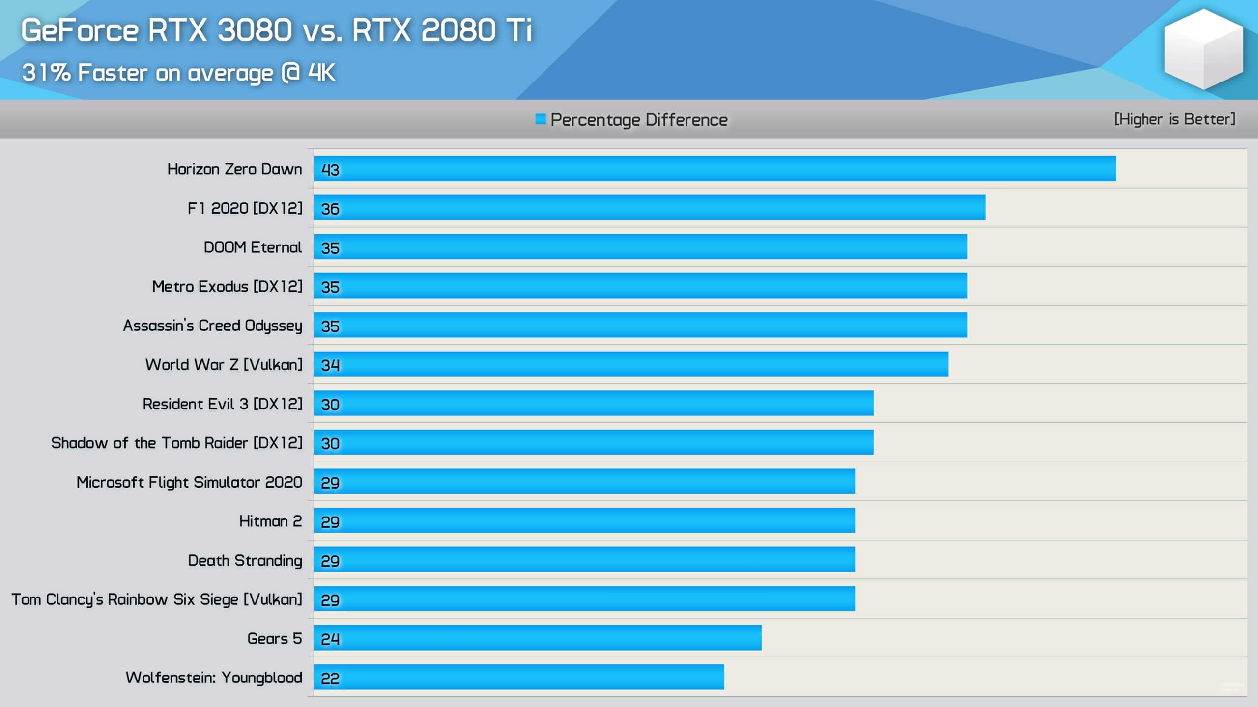 Higgins G forholdsord First third-party benchmarks for the NVIDIA GeForce RTX3080, is 30% faster  than the RTX2080Ti