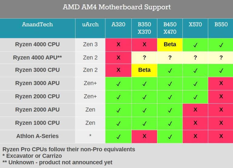 AMD AM4 Motherboard Support