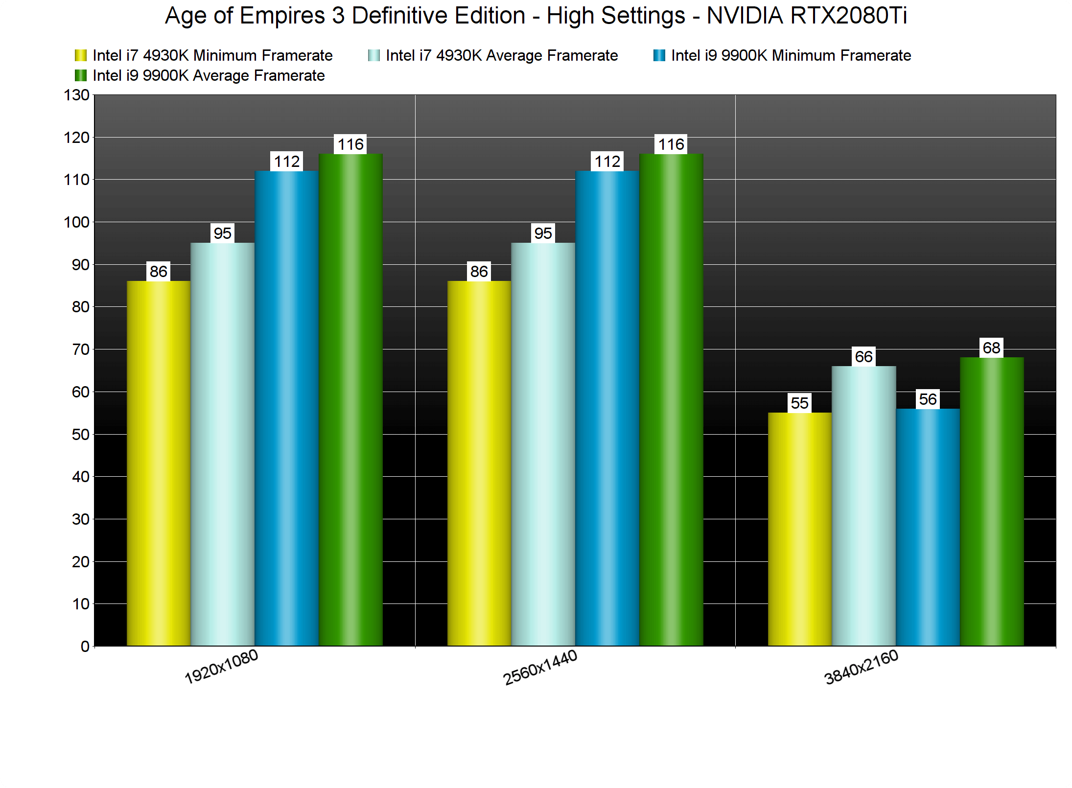 Age of Empires 3 Definitive Edition CPU benchmarks-2