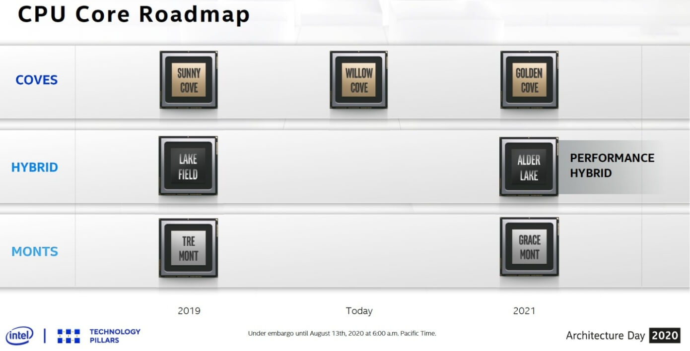 Intel CPU roadmap