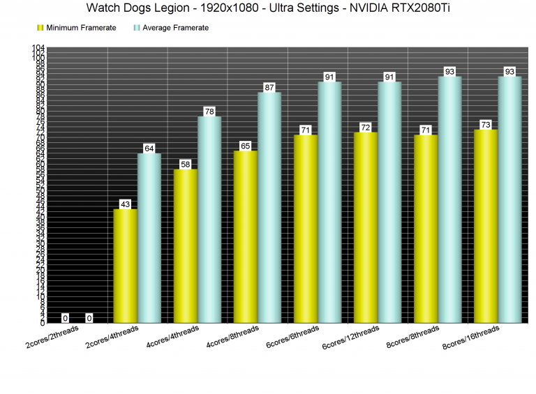 https://www.dsogaming.com/wp-content/uploads/2020/10/Watch-Dogs-Legion-CPU-benchmarks-1-768x565.png