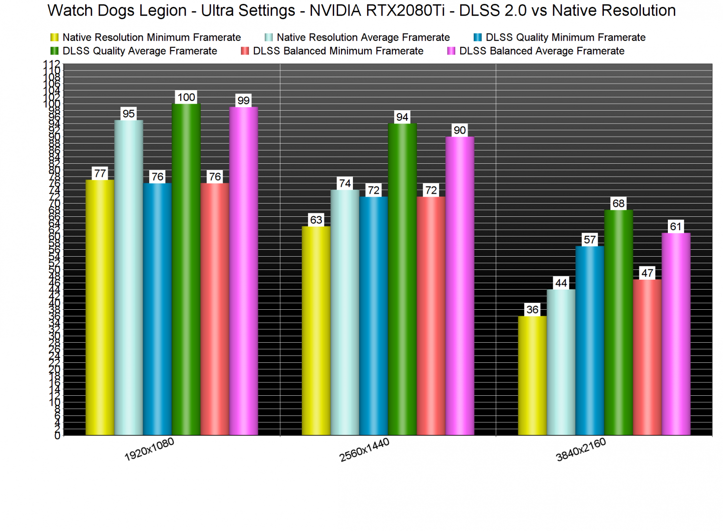 Benchmark | Watch Dogs: Legion 1 Watch-Dogs-Legion-DLSS-2.0-benchmarks-1469x1080.png