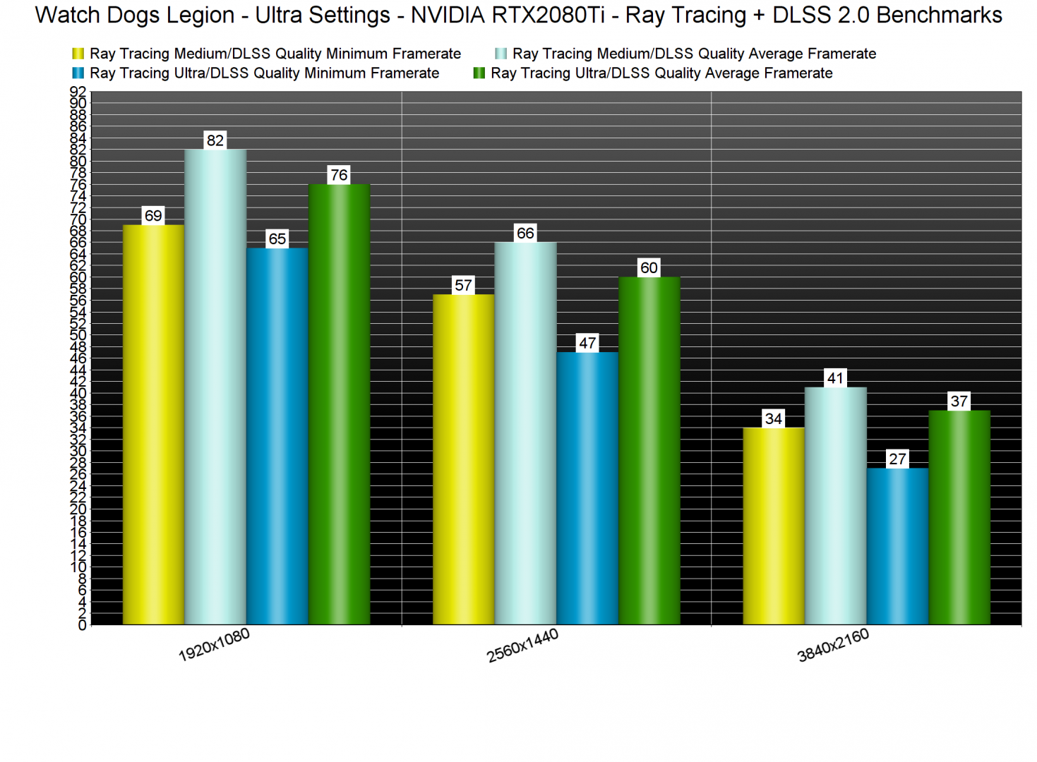 Benchmark | Watch Dogs: Legion 3 Watch-Dogs-Legion-Ray-Tracing-DLSS-2.0-benchmarks-1469x1080.png