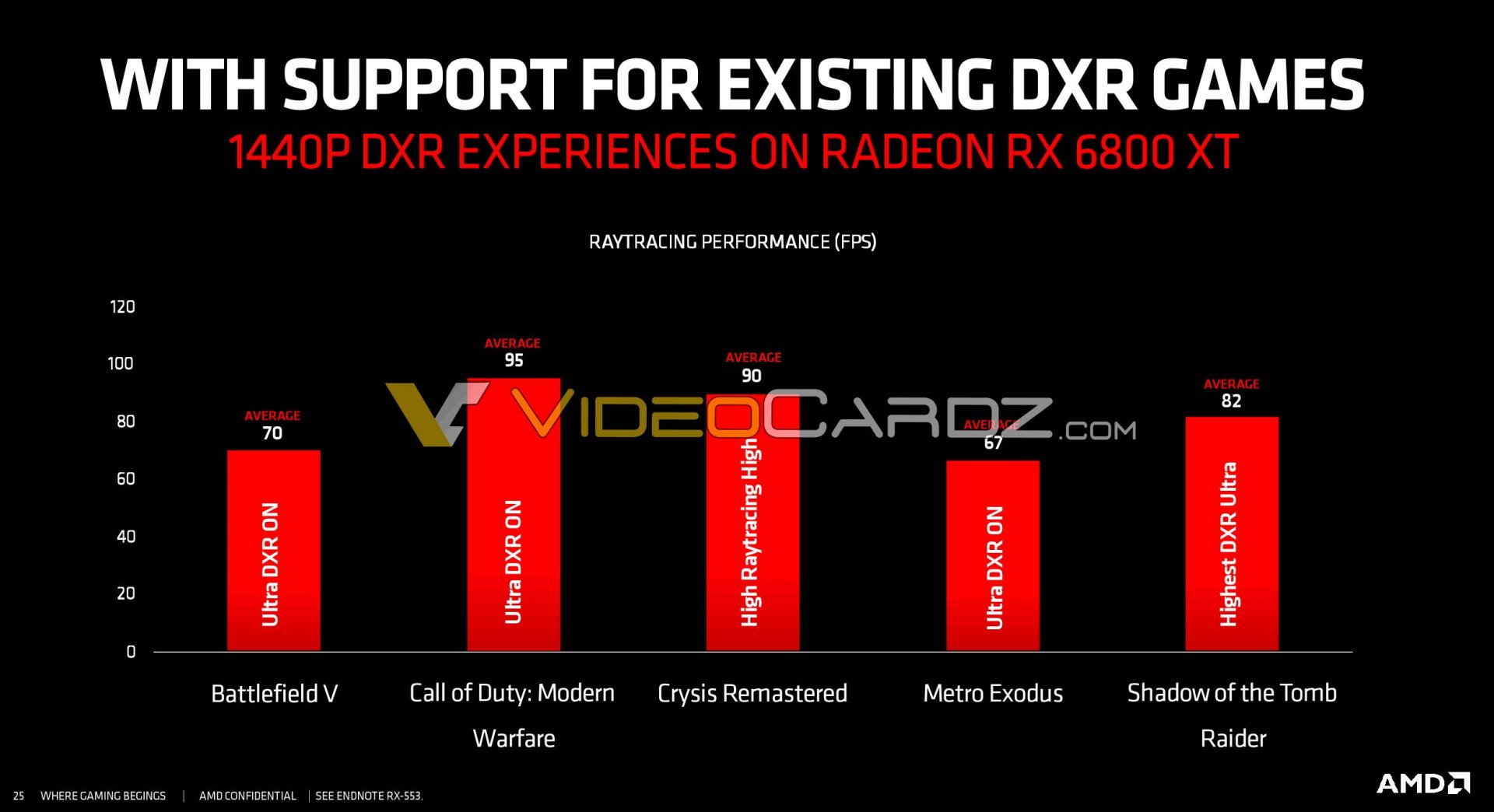 AMD Radeon RX 6800XT Ray Tracing benchmarks