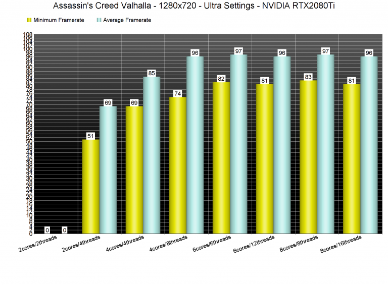 https://www.dsogaming.com/wp-content/uploads/2020/11/Assassins-Creed-Valhalla-CPU-benchmarks-1-768x565.png