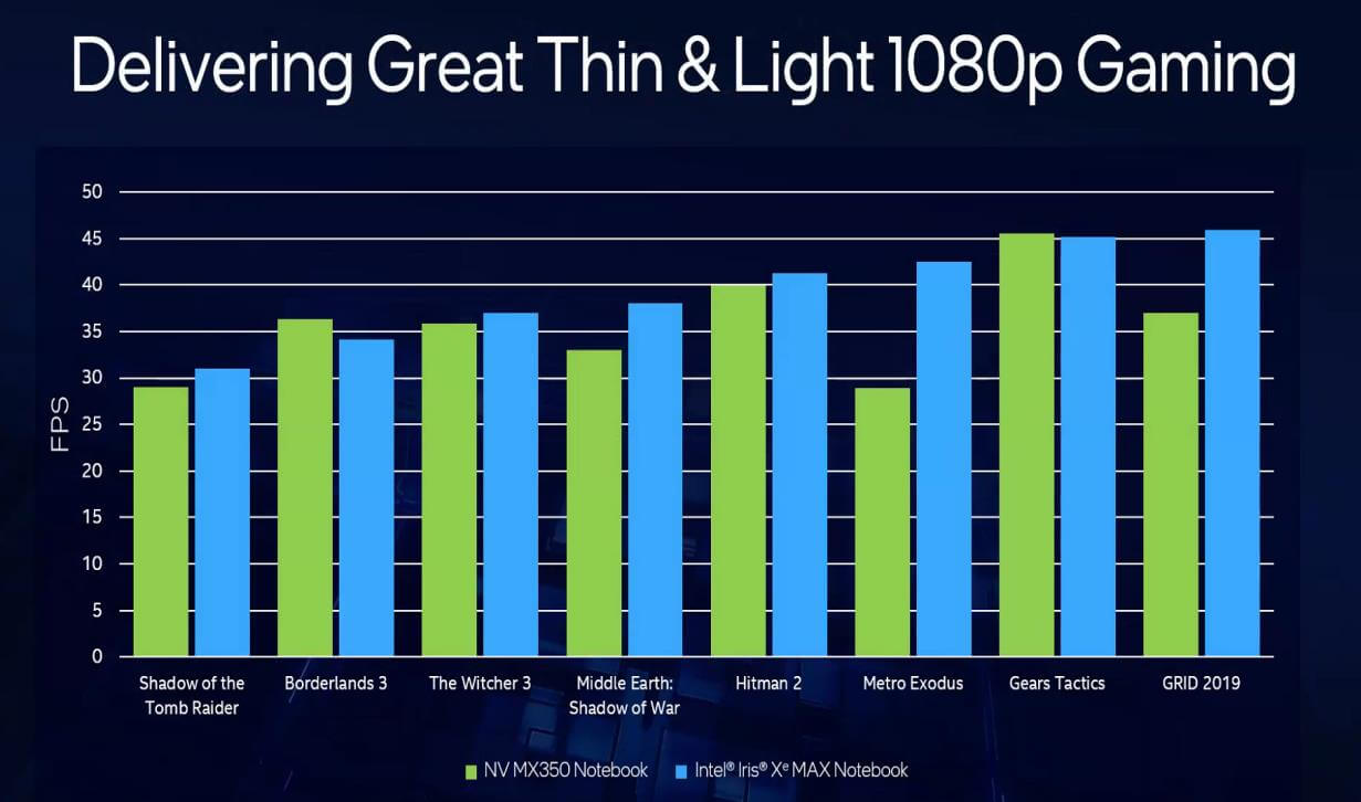 Intel Iris Xe MAX gaming benchmarks