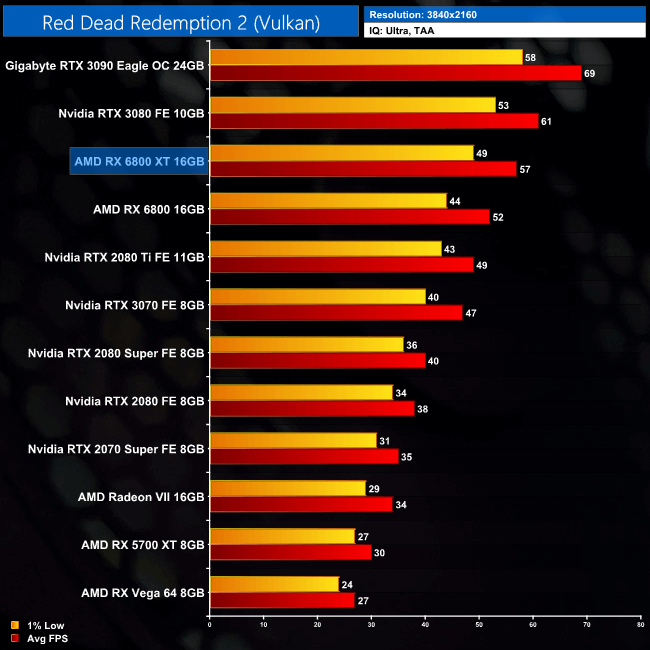 Nvidia GeForce RTX 3080 vs. AMD Radeon RX 6800 XT: Which High-End Card to  Get for 4K Gaming?